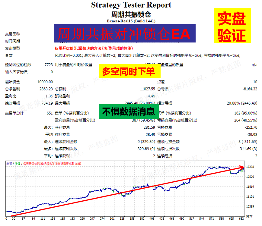 黄金外汇MT4量化EA多空对冲锁仓自动化交易程序实盘验证