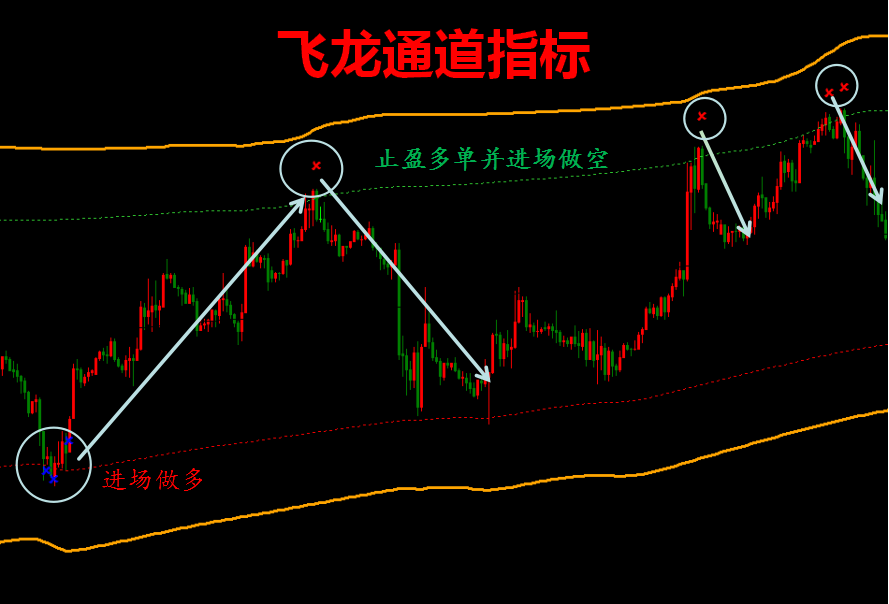 MT4平台飞龙通道指标黄金外汇专用波段操作趋势指标