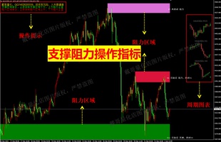 黄金外汇虚拟货币MT4平台支撑阻力操作指标量化指标无未来函数