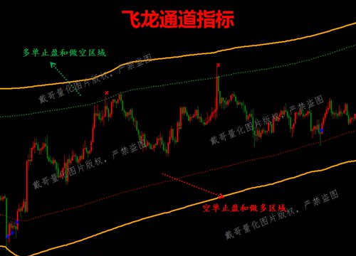 MT4/MT5平台黄金外汇专用趋势波段量化指标高盈亏比高胜率指标