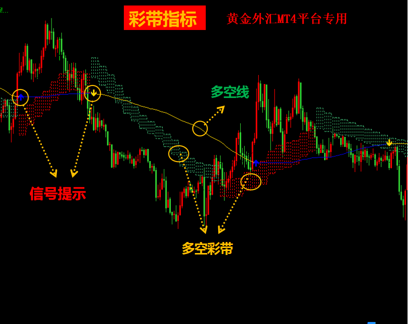 MT4平台黄金外汇专用多空彩带指标量化交易系统
