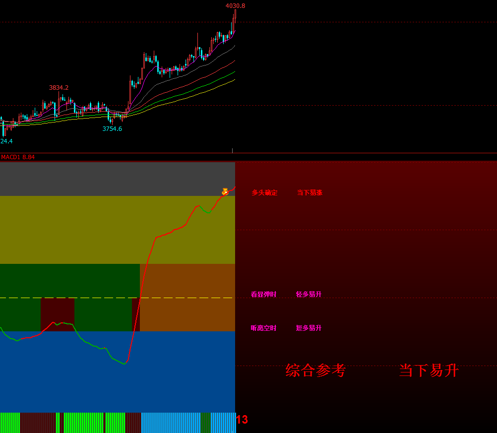 文华财经六趋势量化指标综合分析指标趋势提示指标