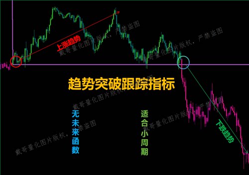MT5平台黄金外汇量化交易指标趋势突破跟踪指标短线量化策略