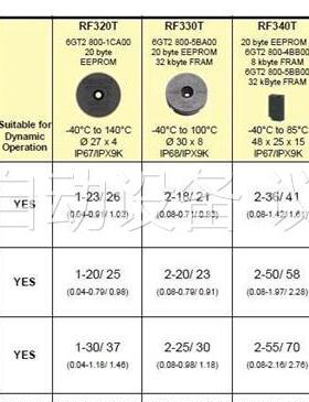 6GT2800-6BE00 RFID 电子标签RF3(议价)