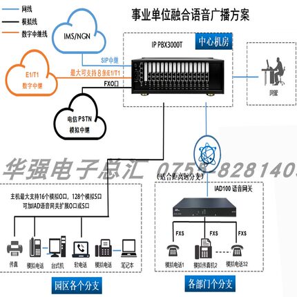 IPPBX异地组网SIP语音程控电话交换机16进128出模拟分机288-600IP