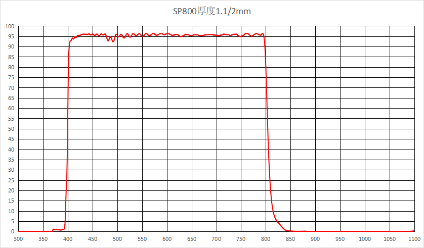 短波通800前通后截止滤光片SP800nm 95% OD3 红外截尺寸可定制
