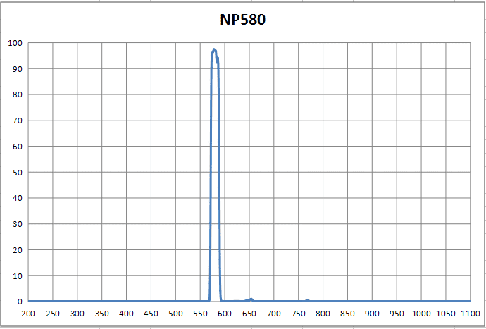 NP580nm窄带滤光片 带宽18nm±2nm T90% OD6@200-1100nm 荧光检测