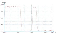 双带通红外截止滤光片IR-CUT650/850 nm  日夜两用