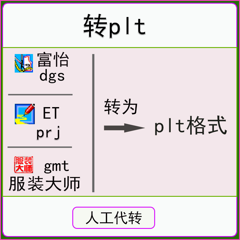 转plt格式富怡dgs服装大师gmt ET prj转plt服装转换格式文件-封面