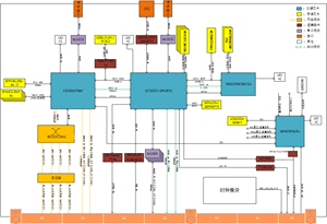 硬件课程-POWERPC+FPGA+DSP项目分享课程