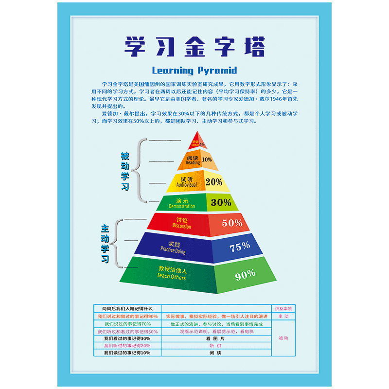 霍金斯意识能量级表学习金字塔艾宾浩斯遗忘曲线心理宣传画挂图
