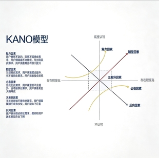 kano模型IPA模型分析计算卡诺分析法满意度四象限图配对样本T检验