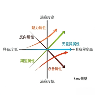 kano模型IPA模型分析计算卡诺分析法满意度四象限图配对样本T检验
