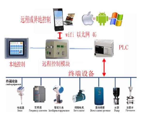 西门子 台达新款三菱PLC编程模块器远程无线控制终端设备程序设计