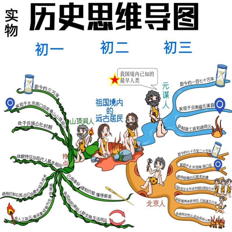 初中历史思维导图初一中国历史思维导图知识点浓缩总结快速记忆