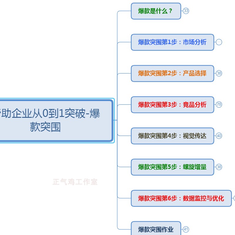 电商店铺运营知识爆款xmind市场分析产品选择精品分析思维导图