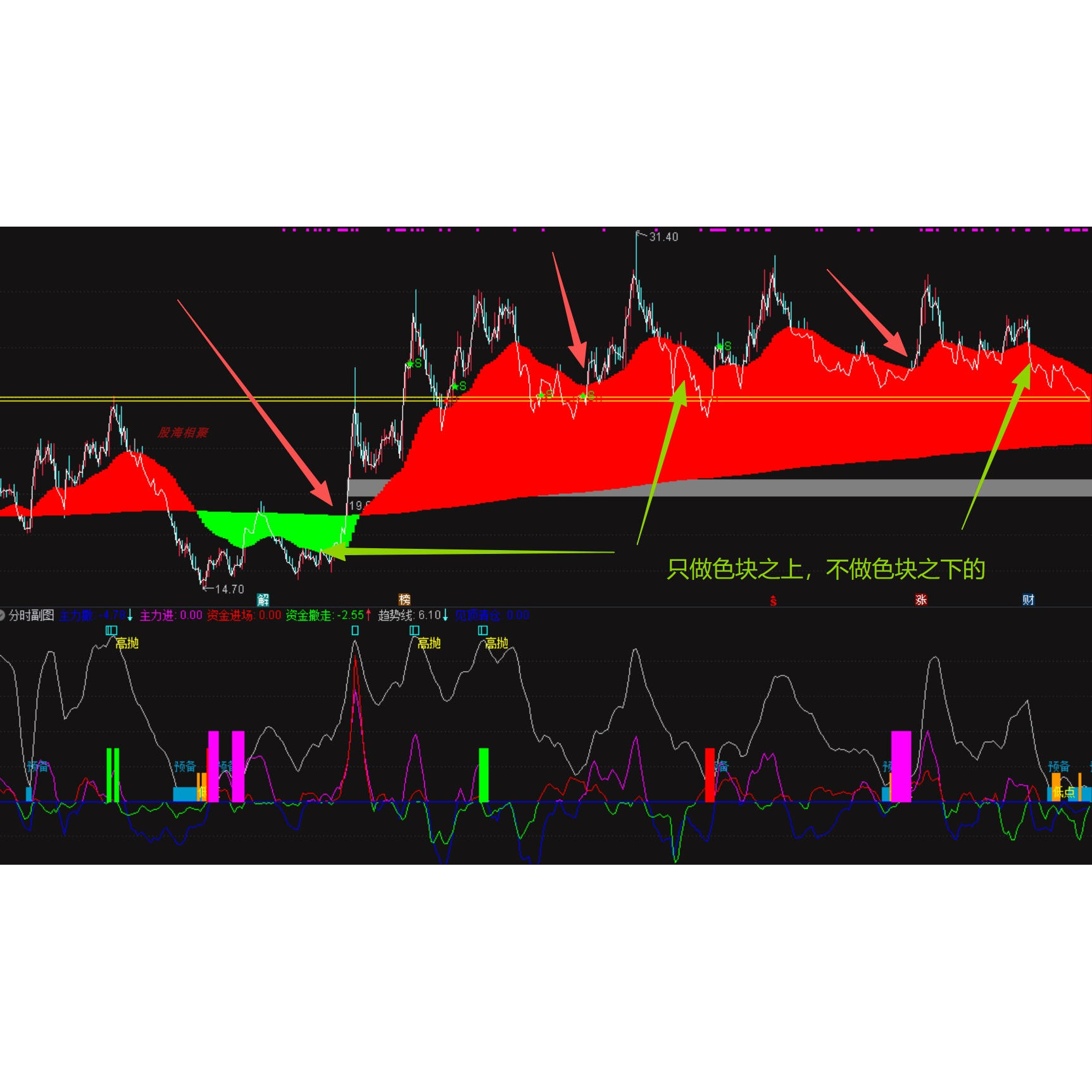 通达信指标公式经典分时主图