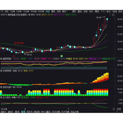 通达信益盟经典指标合集副图