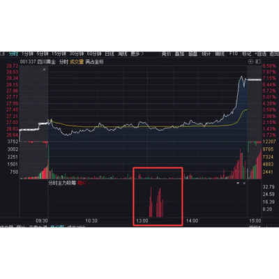 通达信分时主力吸筹短线技术指标