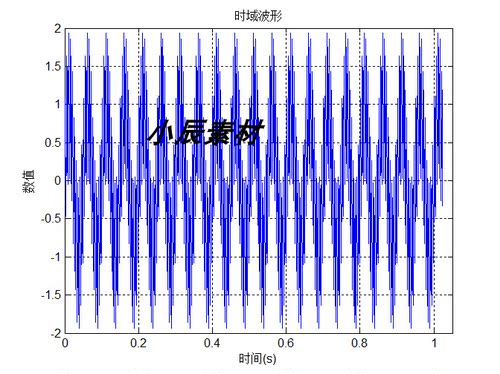 fft时域频域变换算法c语言实现傅里叶变换VS2010工程 STM32F4源码
