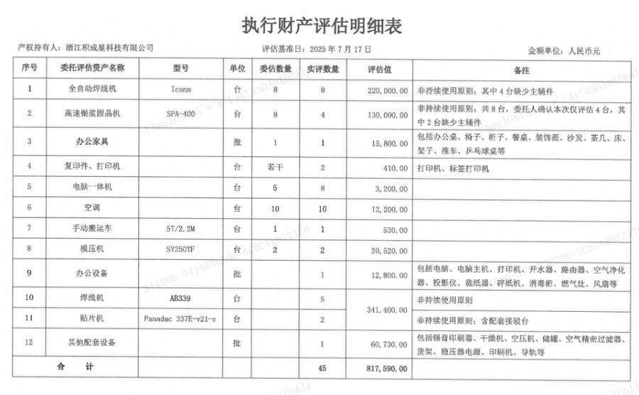 12月31日嘉兴科技公司名下一批机器设备及部分办公用品（含成品、半成品）网络拍卖公告