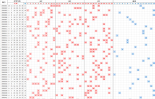 excel电子表格双色球历史开奖结果数据分析走势图表同号判断定制