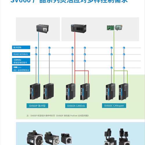 可议价SV660系列伺服驱动器，支持脉冲、RS485 MODB
