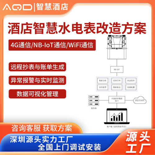 君永安智能水电表改造方案