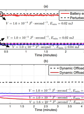 M00345-Mobile Edge Computing (MEC) 卸载LODCO变种算法复现代码