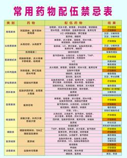 常用药物配伍禁忌简表医院诊所宣传海报挂图标语墙贴警示标识牌