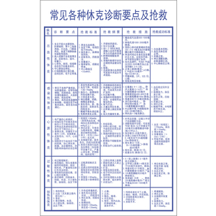 常见各种休克诊断要点及抢救方法医院用大挂图防水展示护士村诊所