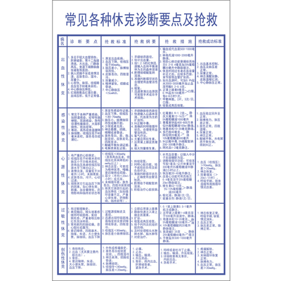 常见各种休克诊断要点及抢救方法医院用大挂图防水展示护士村诊所
