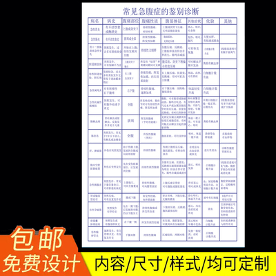 常见急性腹症的鉴别诊符
