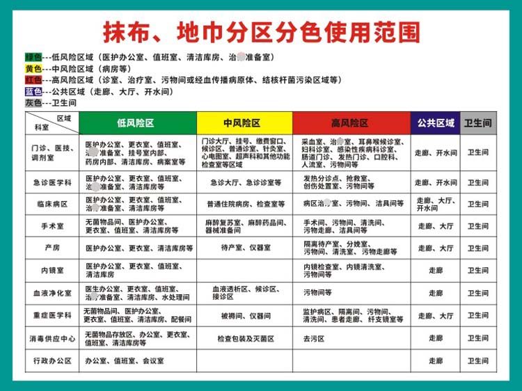 m769医院医疗卫生抹布地巾分区分色使用范围海报定制印制展板2721