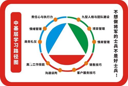 m769企业管理员工岗位中基层学习路径图海报定制印制展板贴纸2717