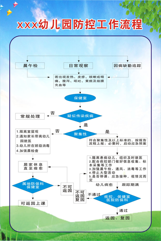 m766海报印制展板喷绘写真669学校幼儿园防疫防控工作流程图7-2