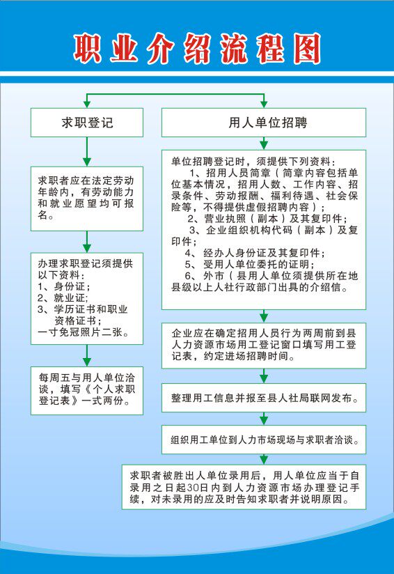 m769中介劳务服务中心公司职业介绍流程图1478海报定印制展板挂画
