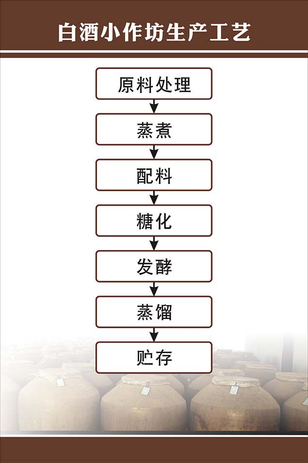 m771白酒小作坊生产工艺流程图上墙张贴纸挂图kt展板海报印制451