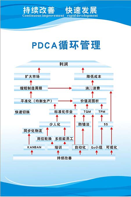 m769车间精益生产pdca循环管理流程图标语贴挂图展板海报印制943