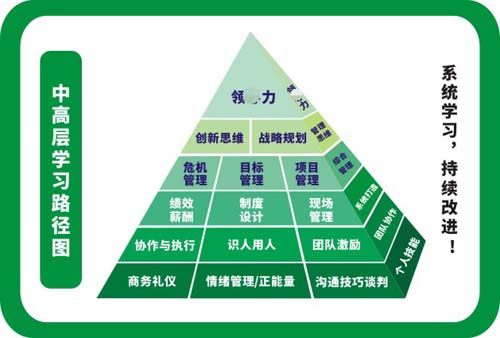 m769企业管理员工岗位中高层学习路径图墙贴画海报定印制展板2717