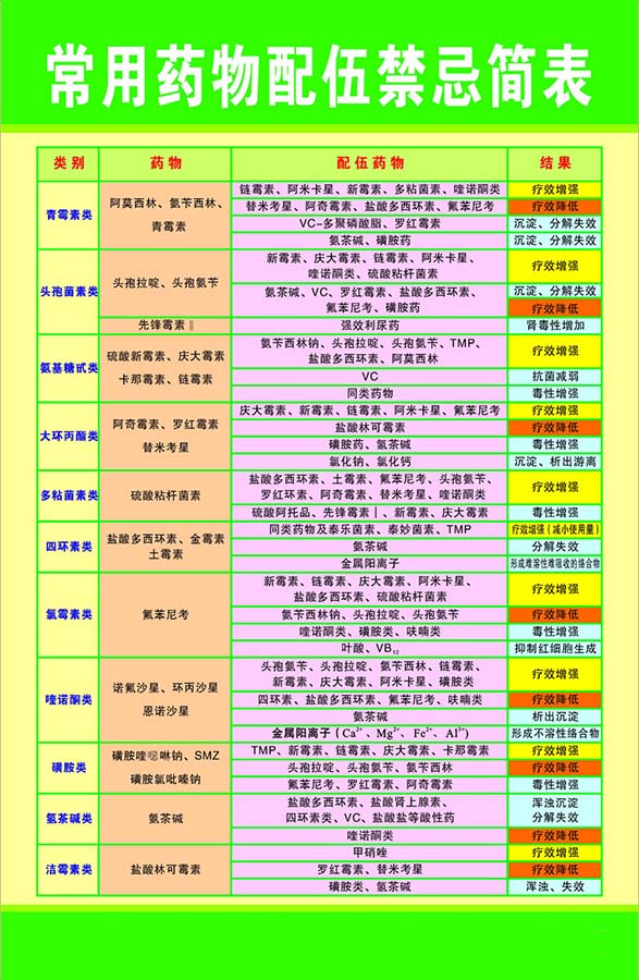 56素材药文化海报展板193常用药物配伍禁忌简表海报印制墙贴画纸