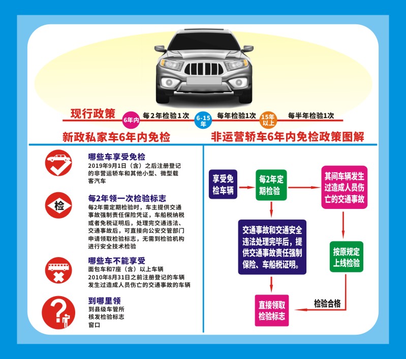 M769车辆机动车检测流程6年内免检流程图1524海报定印制展板墙贴
