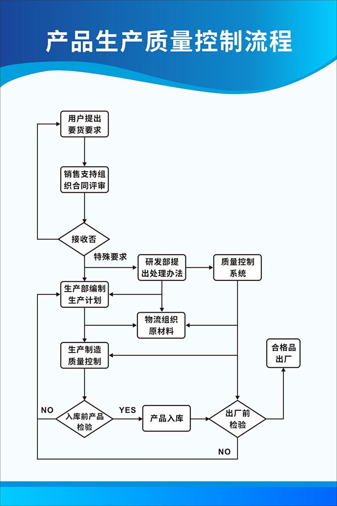m769车间产品生产质量控制流程图上墙检查挂图1500展板喷海报印制