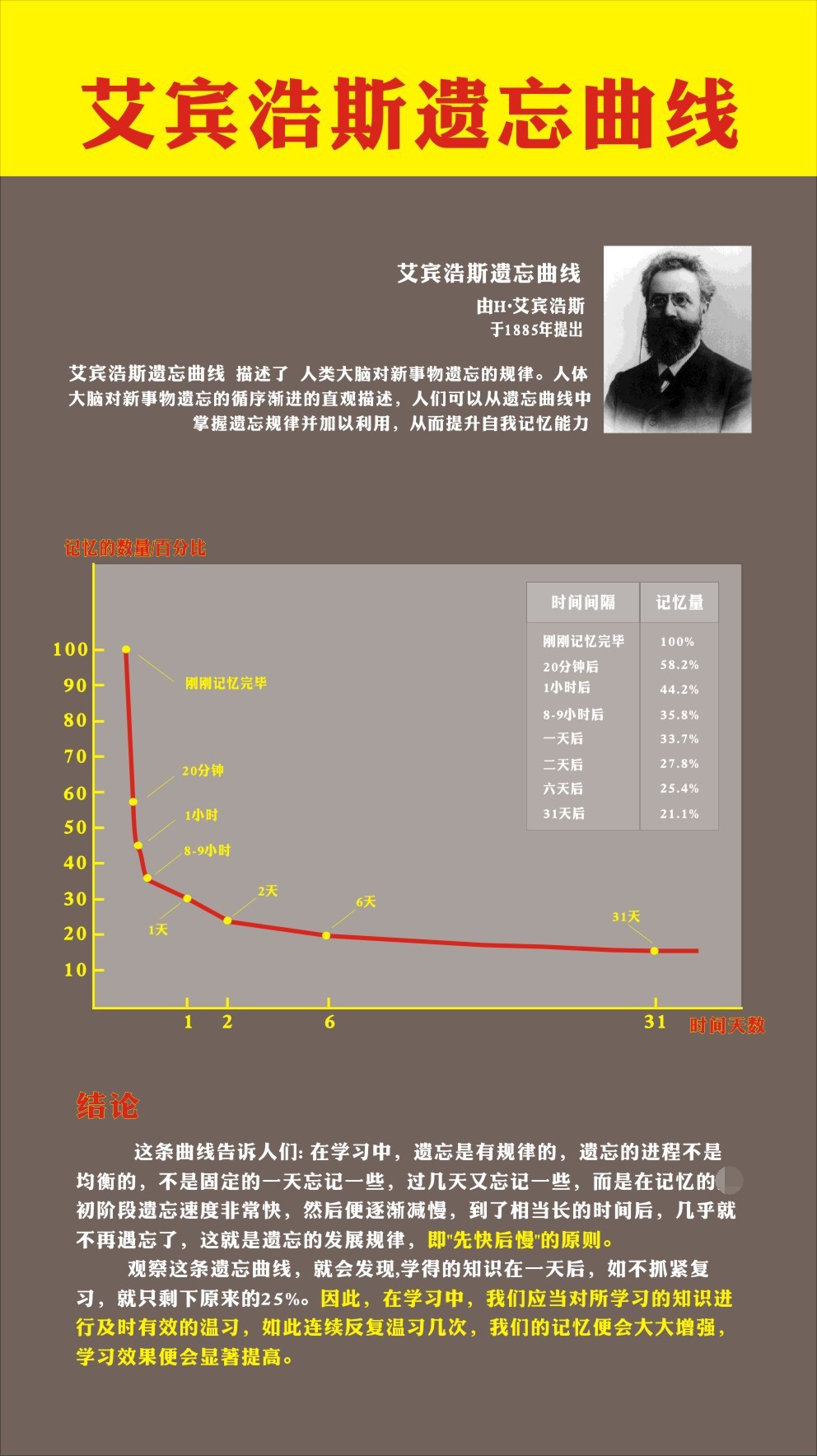 m769学习知识艾宾浩斯遗忘曲线结论表图105海报印制展板写真喷绘