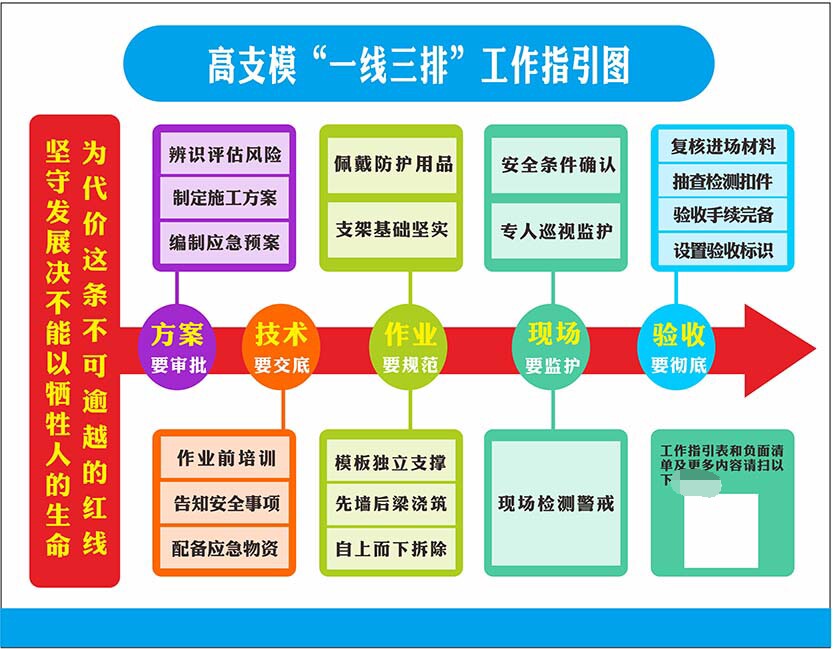 m769工地高支模一线三排工作指引图写真喷绘写真展板海报印制1874