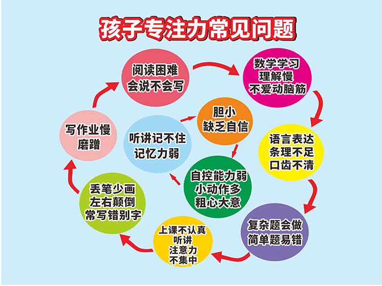 m771孩子专注力常见问题早教中心装饰墙贴画纸挂图展板海报印制38