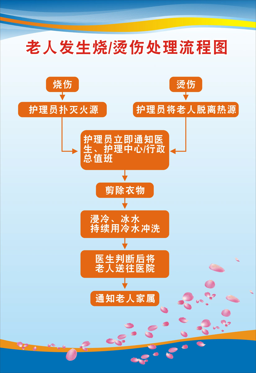 m769敬老院老人发生烧烫伤处理流程图386海报印制写真喷绘28-2