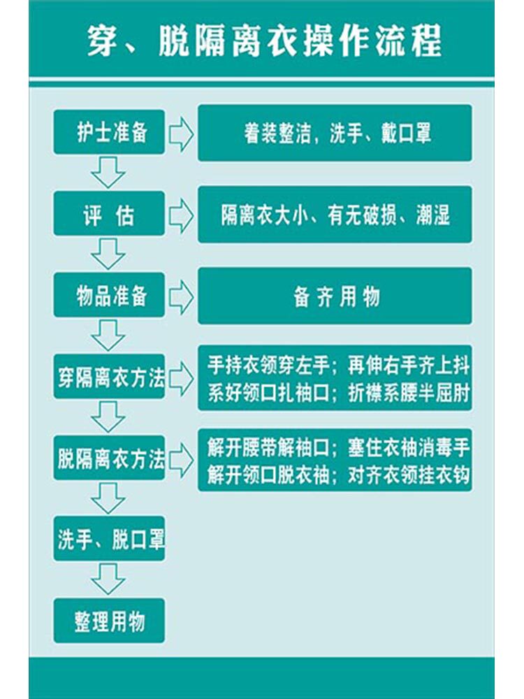 m771卫校实训室穿脱隔离衣操作流程步骤图贴纸挂图海报定印制2134