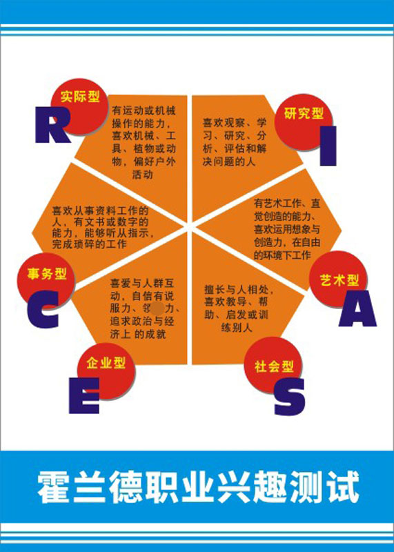 m769霍兰德职业兴趣测试类型解读规划生涯1795海报定制印制展板