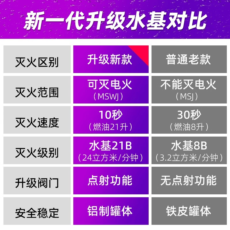 车载汽车便携式专用水基小型灭火器私家车上车用耐高温防爆3c认证